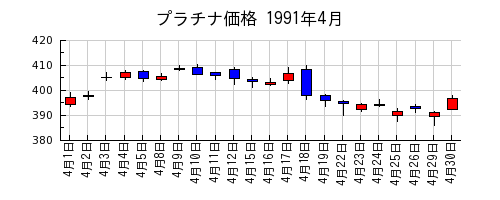 プラチナ価格の1991年4月のチャート