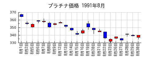 プラチナ価格の1991年8月のチャート