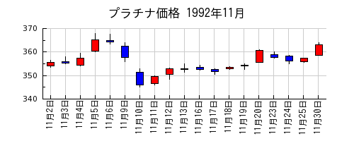 プラチナ価格の1992年11月のチャート