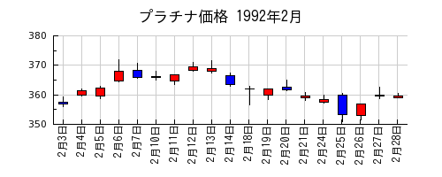 プラチナ価格の1992年2月のチャート