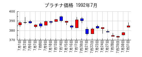 プラチナ価格の1992年7月のチャート