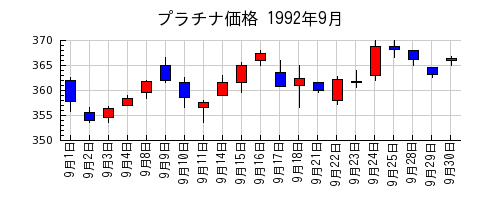 プラチナ価格の1992年9月のチャート