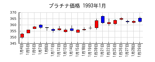 プラチナ価格の1993年1月のチャート