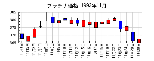 プラチナ価格の1993年11月のチャート