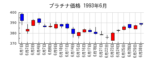 プラチナ価格の1993年6月のチャート