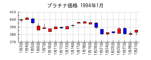 プラチナ価格の1994年1月のチャート