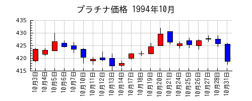 プラチナ価格の1994年10月のチャート