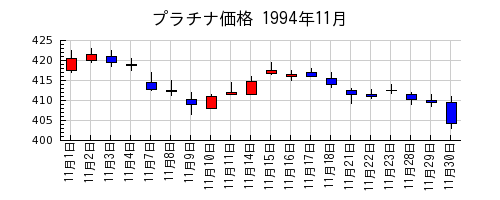 プラチナ価格の1994年11月のチャート