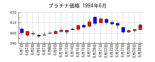 プラチナ価格の1994年6月のチャート