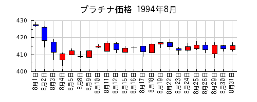 プラチナ価格の1994年8月のチャート