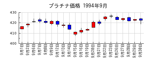 プラチナ価格の1994年9月のチャート