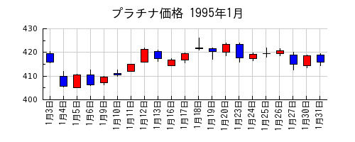 プラチナ価格の1995年1月のチャート