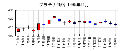 プラチナ価格の1995年11月のチャート