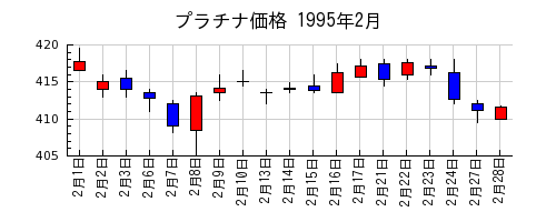 プラチナ価格の1995年2月のチャート