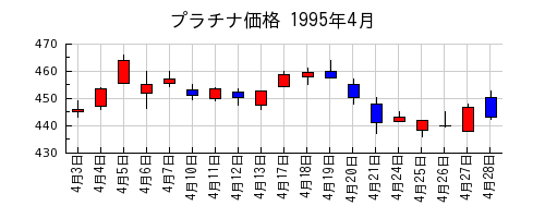 プラチナ価格の1995年4月のチャート