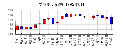 プラチナ価格の1995年6月のチャート