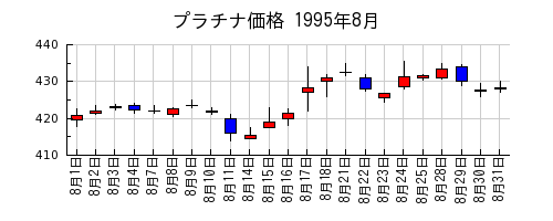 プラチナ価格の1995年8月のチャート