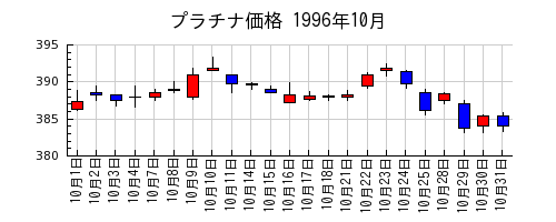 プラチナ価格の1996年10月のチャート