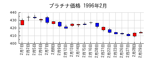 プラチナ価格の1996年2月のチャート