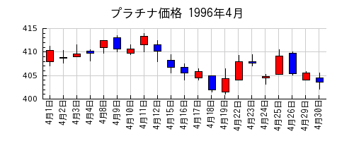 プラチナ価格の1996年4月のチャート