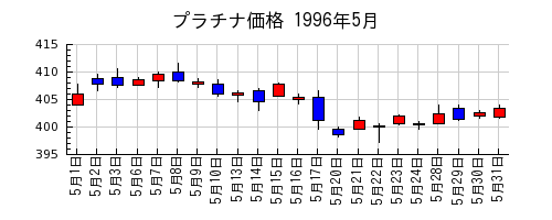 プラチナ価格の1996年5月のチャート