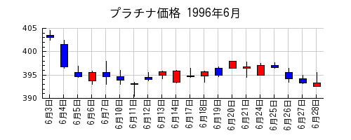 プラチナ価格の1996年6月のチャート