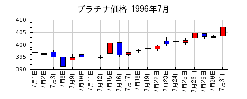 プラチナ価格の1996年7月のチャート