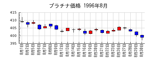 プラチナ価格の1996年8月のチャート