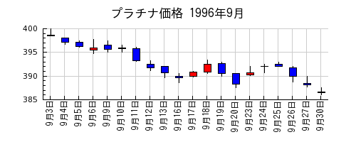プラチナ価格の1996年9月のチャート