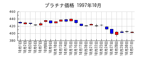 プラチナ価格の1997年10月のチャート