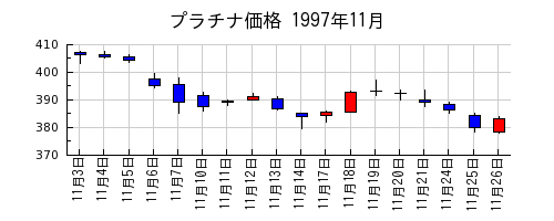 プラチナ価格の1997年11月のチャート