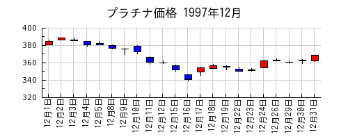 プラチナ価格の1997年12月のチャート