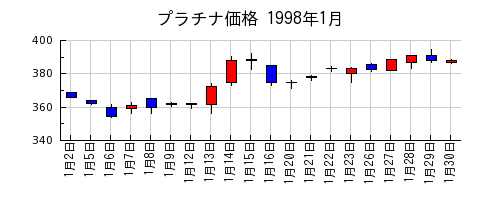 プラチナ価格の1998年1月のチャート