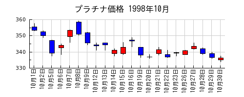 プラチナ価格の1998年10月のチャート