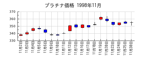 プラチナ価格の1998年11月のチャート