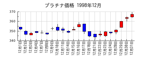 プラチナ価格の1998年12月のチャート