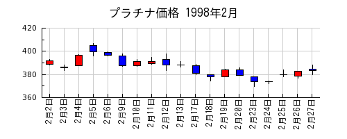 プラチナ価格の1998年2月のチャート