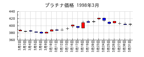 プラチナ価格の1998年3月のチャート