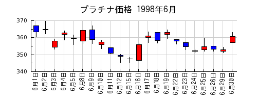 プラチナ価格の1998年6月のチャート