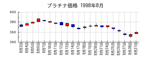 プラチナ価格の1998年8月のチャート