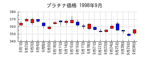 プラチナ価格の1998年9月のチャート