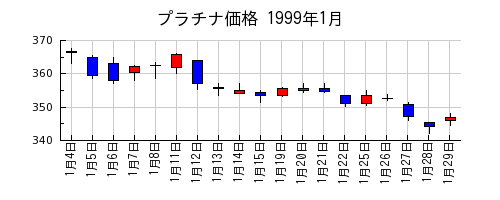 プラチナ価格の1999年1月のチャート