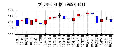 プラチナ価格の1999年10月のチャート