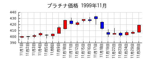 プラチナ価格の1999年11月のチャート