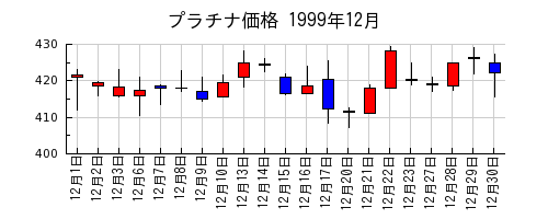 プラチナ価格の1999年12月のチャート