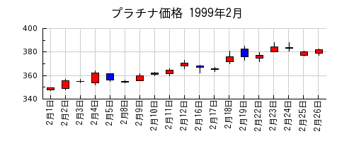 プラチナ価格の1999年2月のチャート