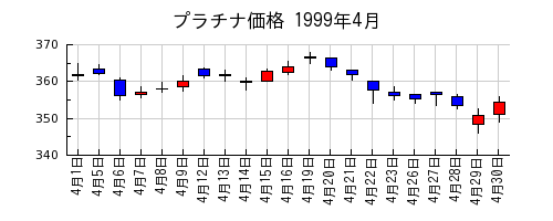 プラチナ価格の1999年4月のチャート