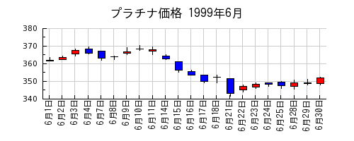 プラチナ価格の1999年6月のチャート