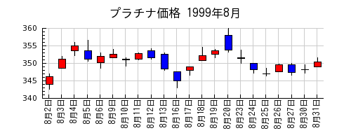 プラチナ価格の1999年8月のチャート