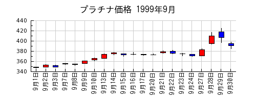 プラチナ価格の1999年9月のチャート